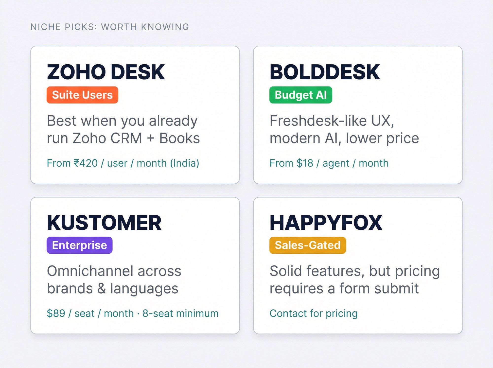 Four-card comparison of niche Freshdesk alternatives: Zoho Desk, BoldDesk, Kustomer, and HappyFox with pricing and use case