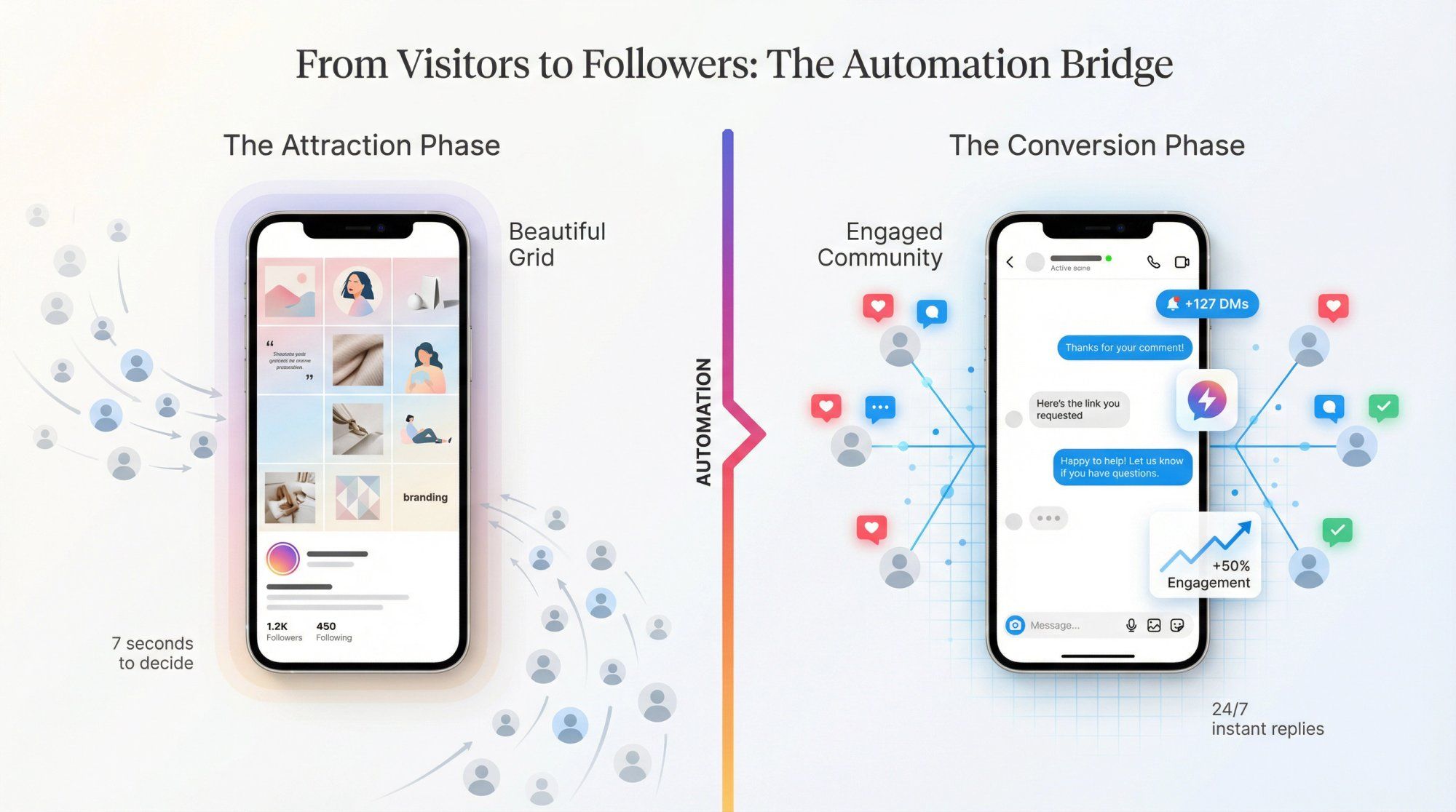 Split illustration showing Instagram grid attracting visitors on left, automation converting them to engaged followers on right