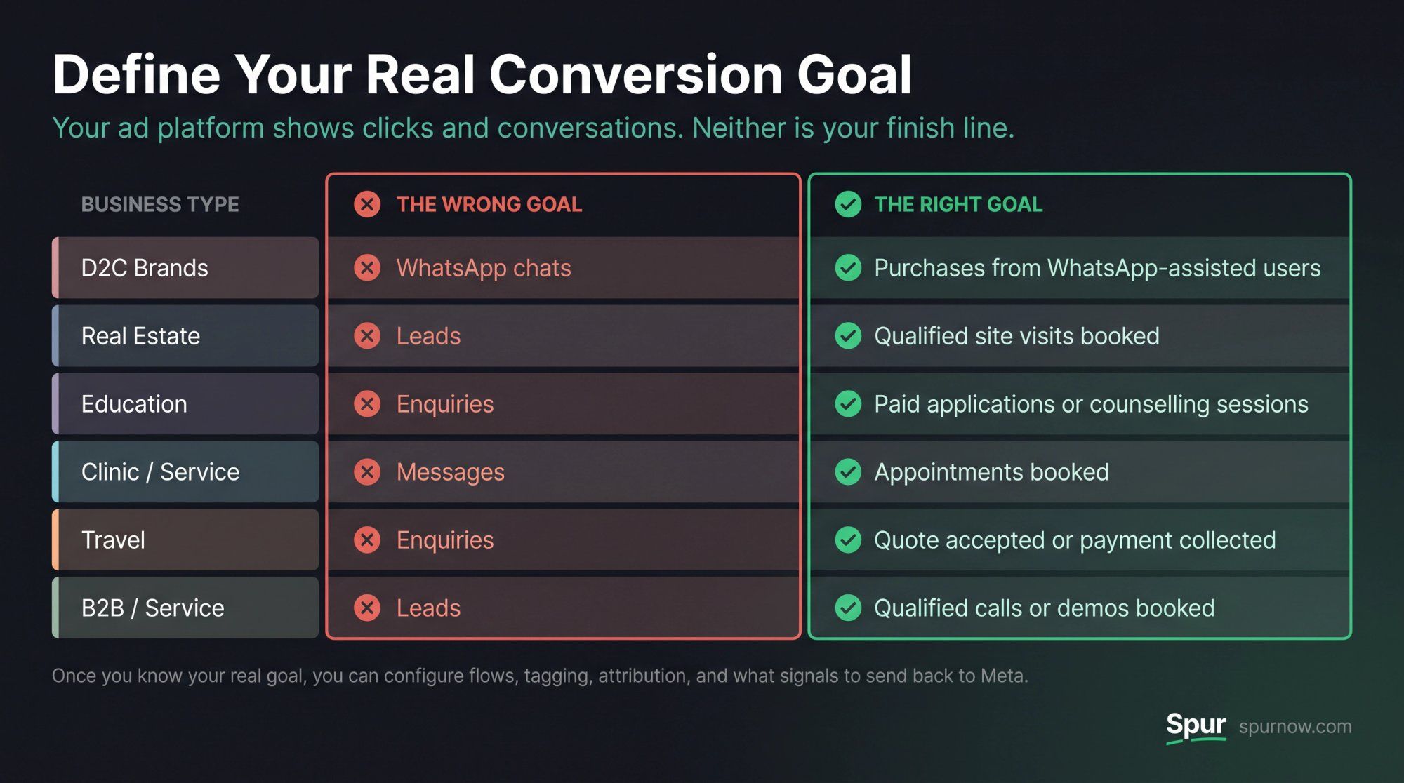 Infographic comparing wrong vs right CTWA conversion goals across 6 business types including D2C, real estate, education, and B2B