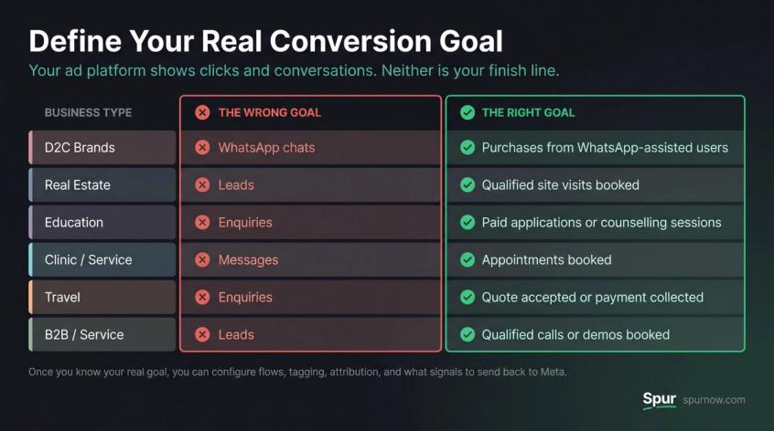 Infographic comparing wrong vs right CTWA conversion goals across 6 business types including D2C, real estate, education, and B2B