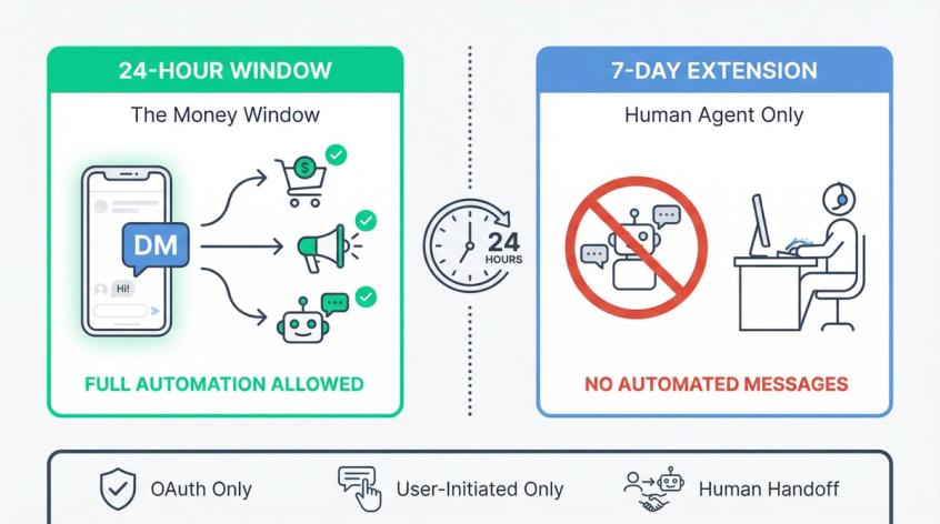 Visual timeline showing Instagram DM automation windows: 24-hour promotional window and 7-day human agent window with compliance checkpoints
