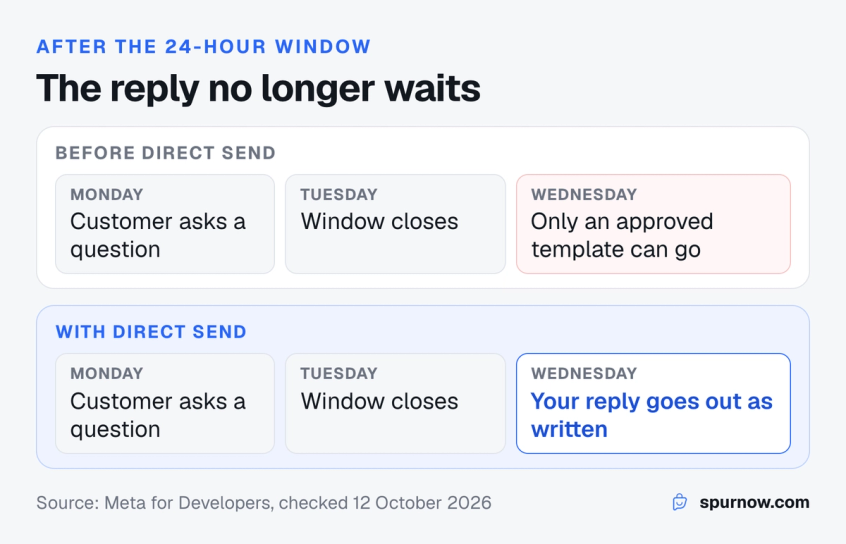 Two timelines: before Direct Send a reply after the 24-hour window needed an approved template, and with Direct Send the reply goes out as written