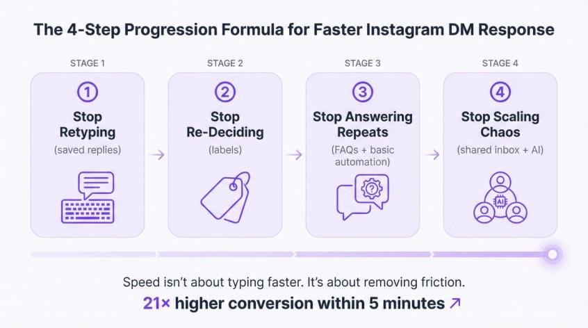 Four-step formula for faster Instagram DM replies showing progression from saved replies to AI automation