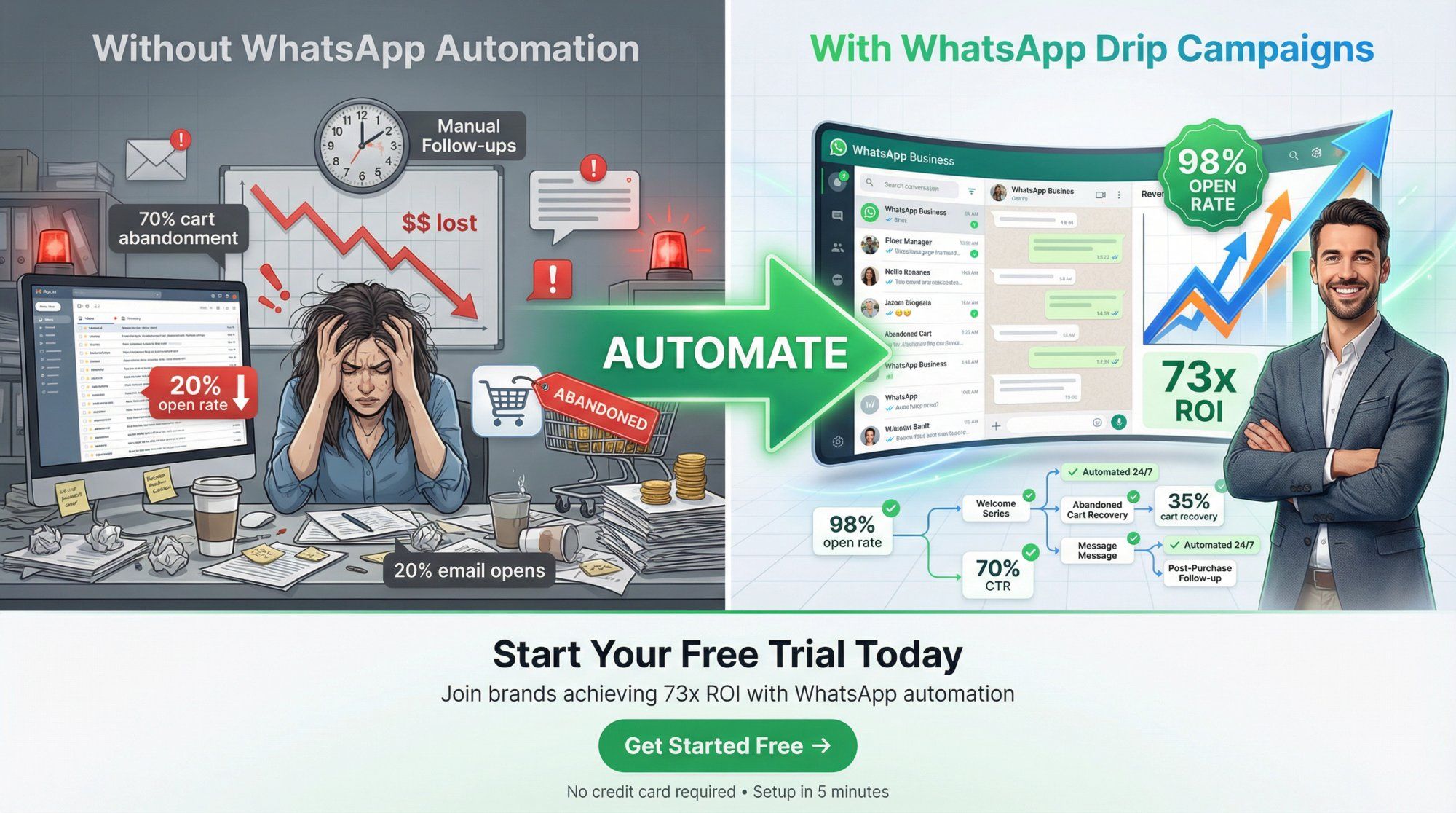 Before and after transformation showing businesses moving from low email engagement to 98% WhatsApp open rates with automated drip campaigns