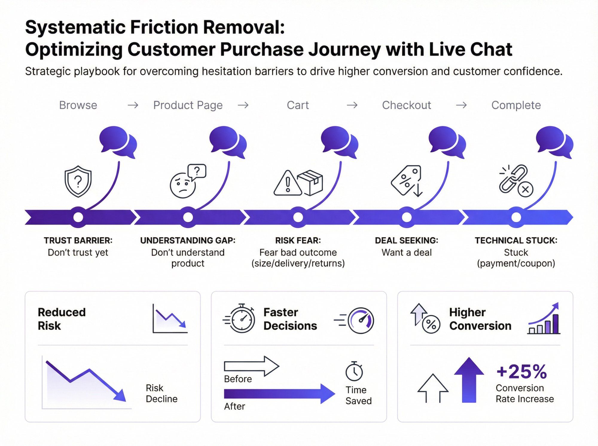 Live chat conversion strategy framework showing customer journey with intervention points
