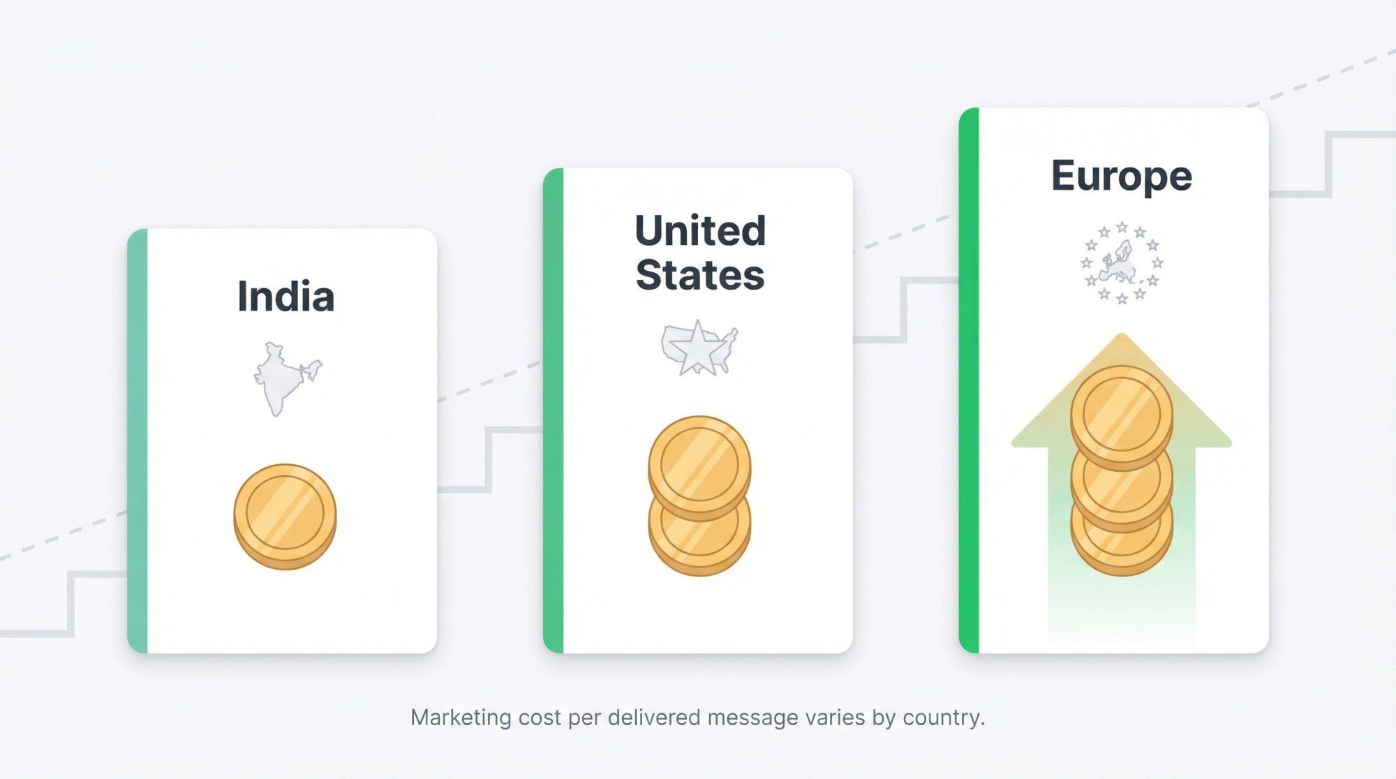 WhatsApp newsletter cost tiers across India, US, and Europe shown as three ascending price cards with WhatsApp green accents
