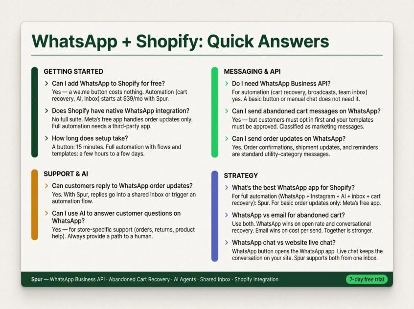 Quick-reference FAQ card organizing the 11 most common WhatsApp Shopify questions into four thematic clusters with concise answers