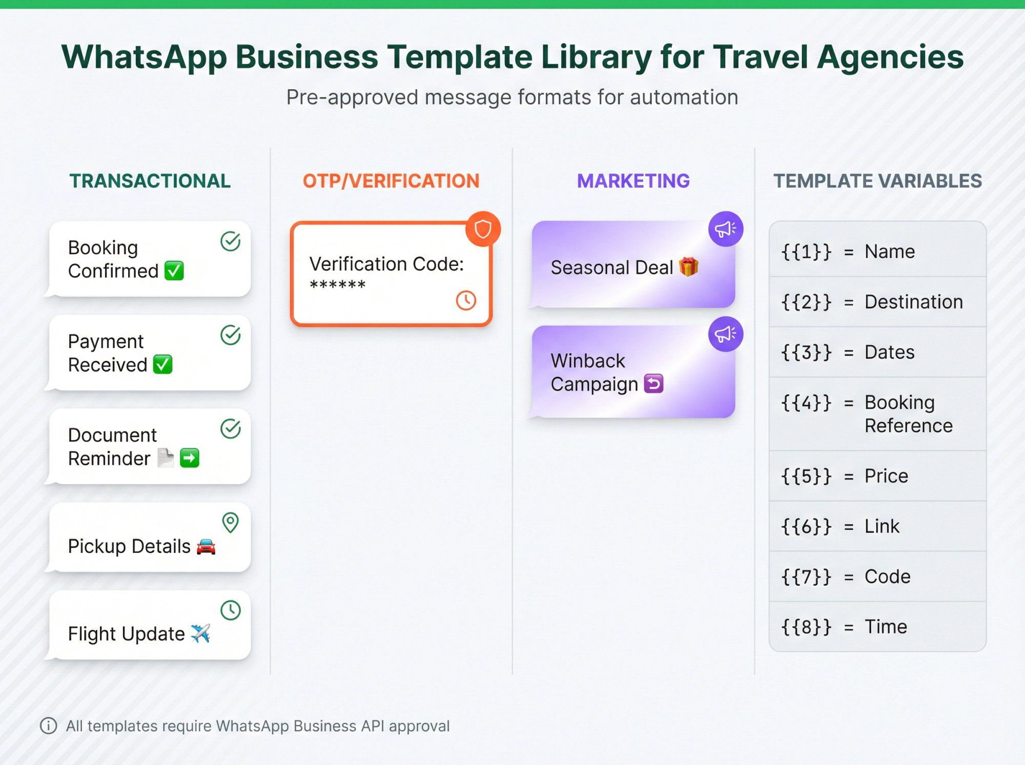 WhatsApp message template categories organized by type: transactional, OTP, and marketing templates for travel agencies