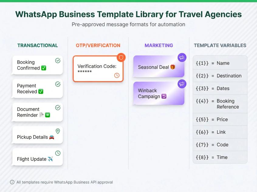 WhatsApp message template categories organized by type: transactional, OTP, and marketing templates for travel agencies