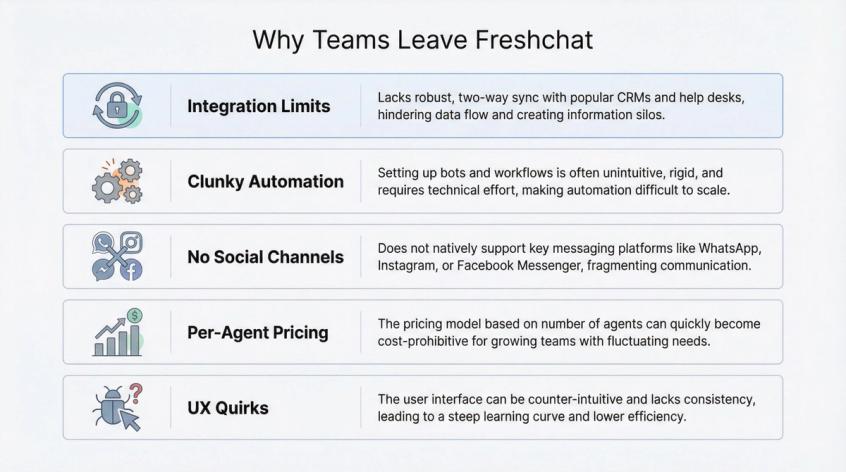 Visual breakdown of 5 key Freshchat limitations: integration constraints, clunky automation, weak WhatsApp/Instagram support, per-agent pricing scaling, and UX inconsistencies