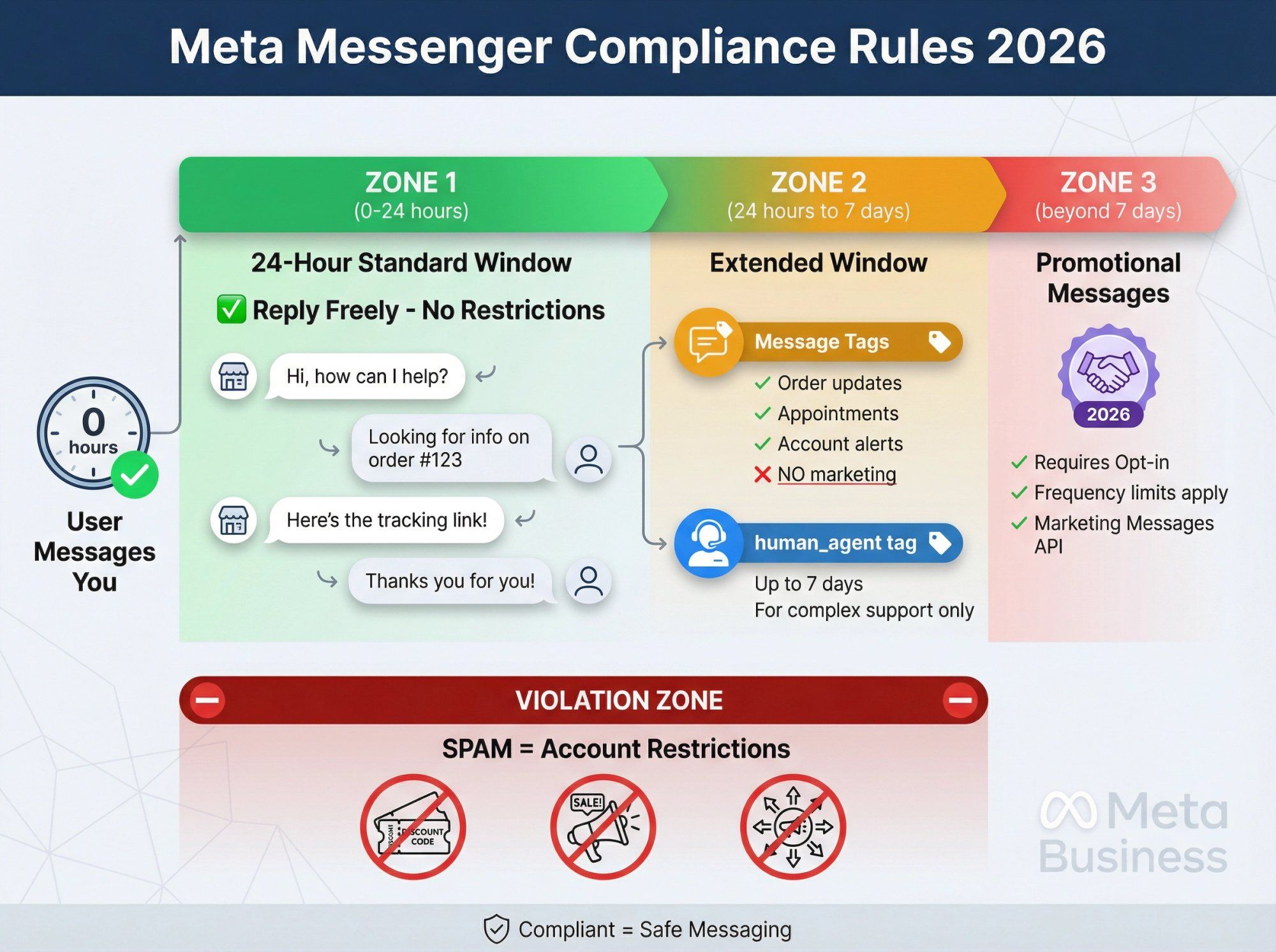 Visual timeline showing Meta's Messenger messaging windows: 24-hour free reply zone, message tag extensions, and prohibited spam