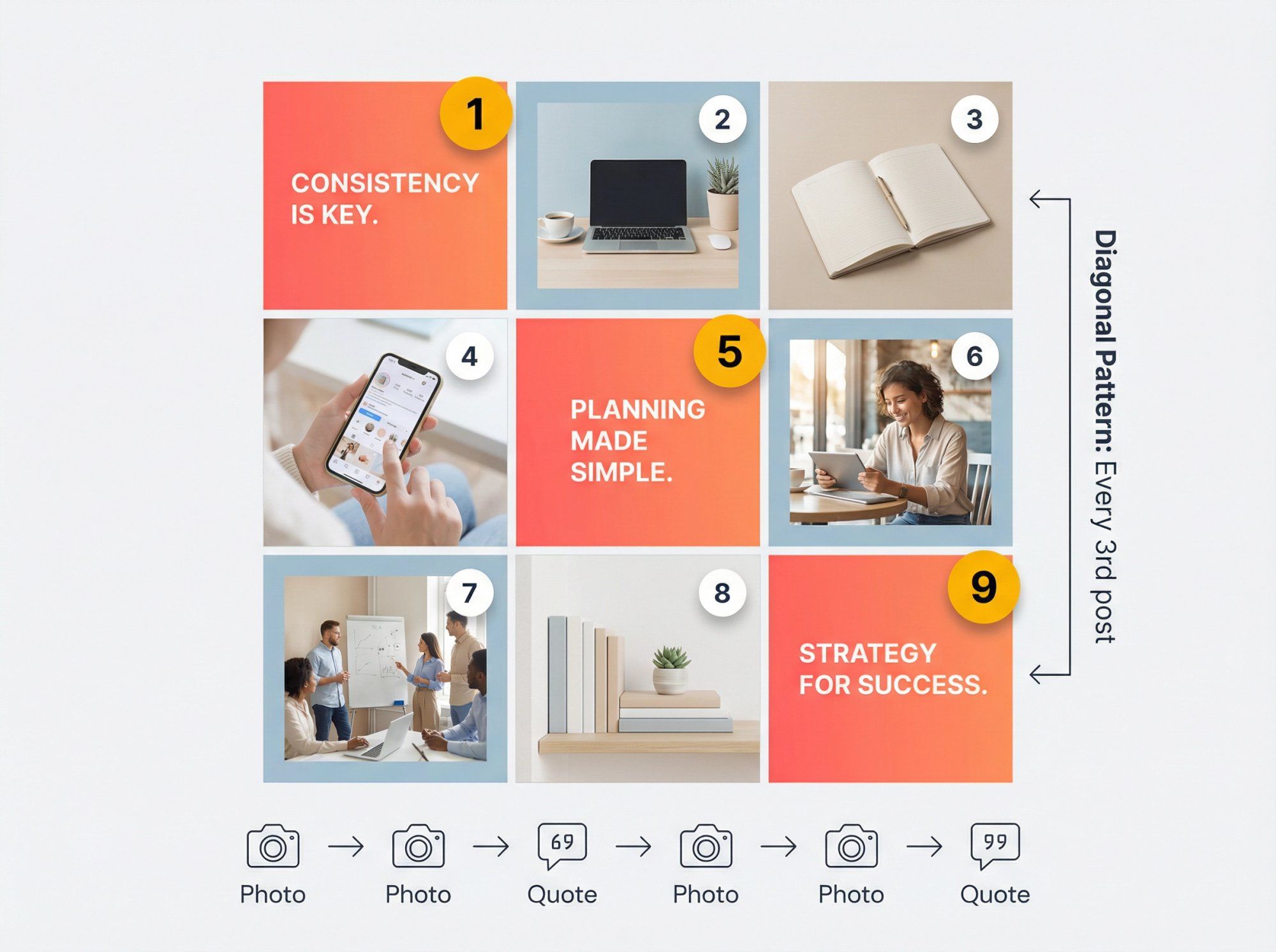 Instagram grid diagram showing diagonal pattern with numbered sequence and highlighted accent posts creating diagonal line