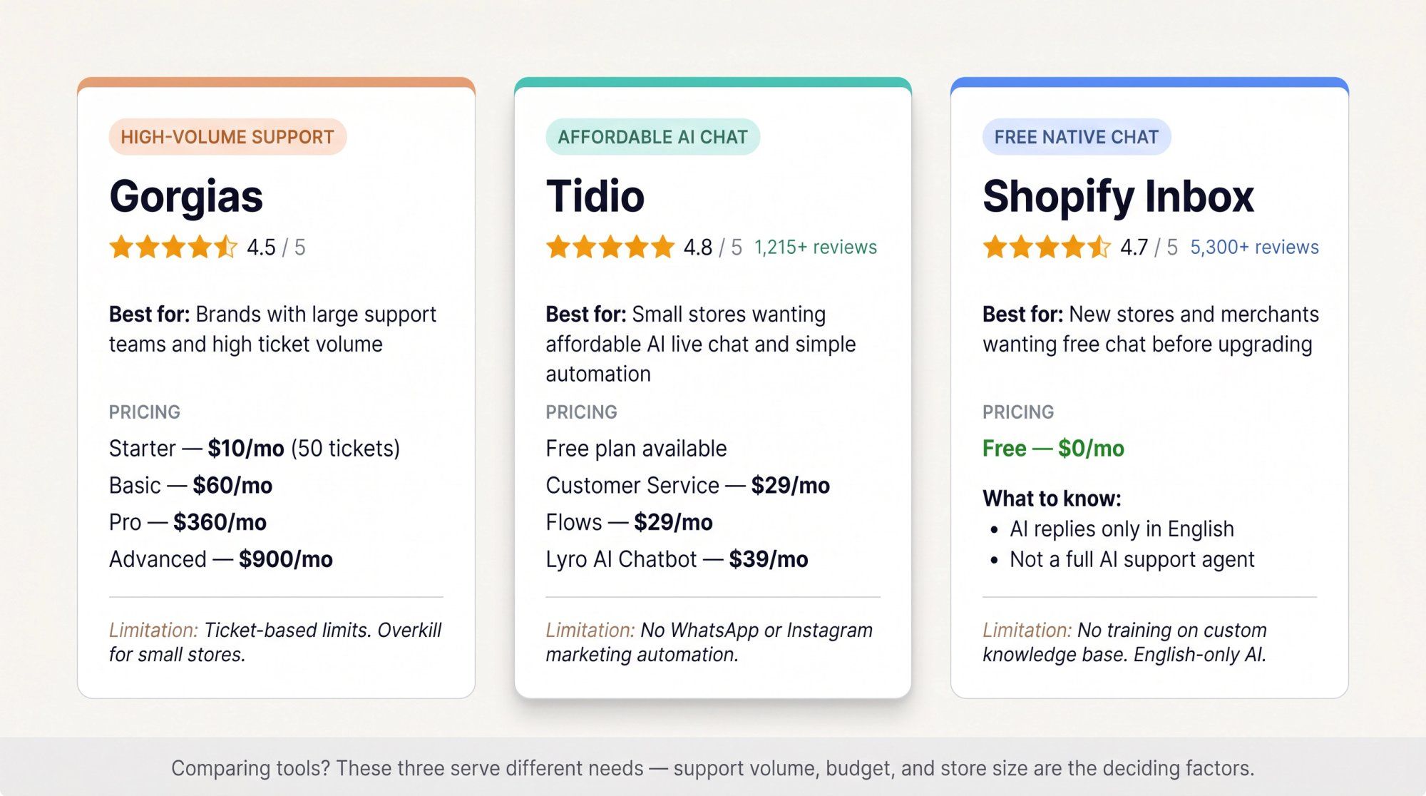 Side-by-side comparison cards for Gorgias, Tidio, and Shopify Inbox showing ratings, pricing, and best-fit use cases