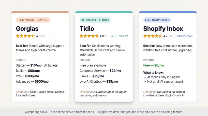 Side-by-side comparison cards for Gorgias, Tidio, and Shopify Inbox showing ratings, pricing, and best-fit use cases
