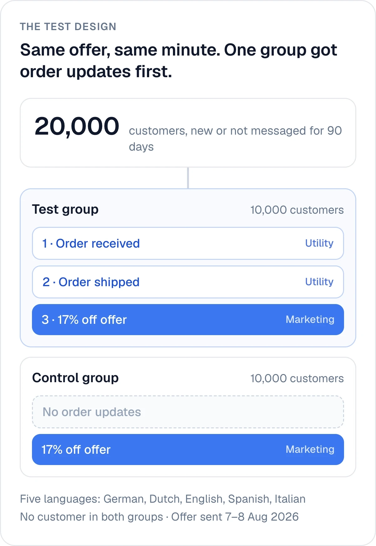 The test design: 20,000 customers, new or not messaged for 90 days, in two groups of 10,000. The test group got an order-received and an order-shipped utility message, then a 17% off marketing offer. The control group got no order updates, only the same offer. Five languages, no customer in both groups, offer sent on 7 and 8 August 2026.