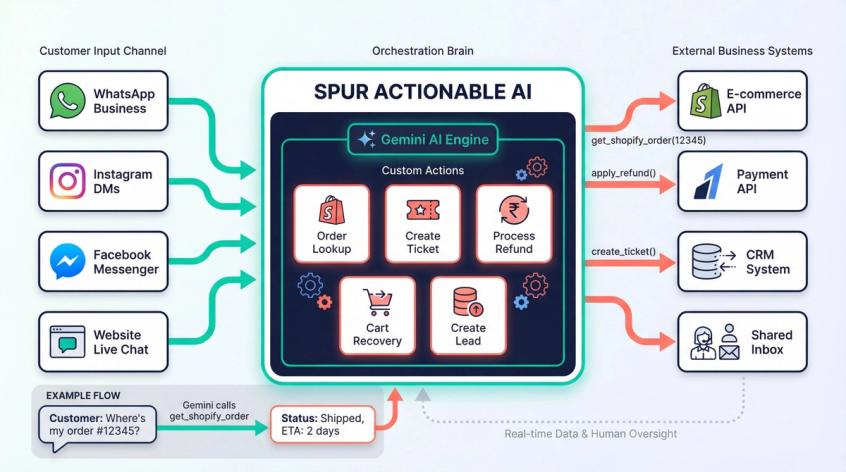 Spur's Actionable AI architecture showing customer channels connecting to Gemini-powered orchestration layer with Custom Actions calling Shopify, Razorpay, and CRM APIs, monitored by shared inbox