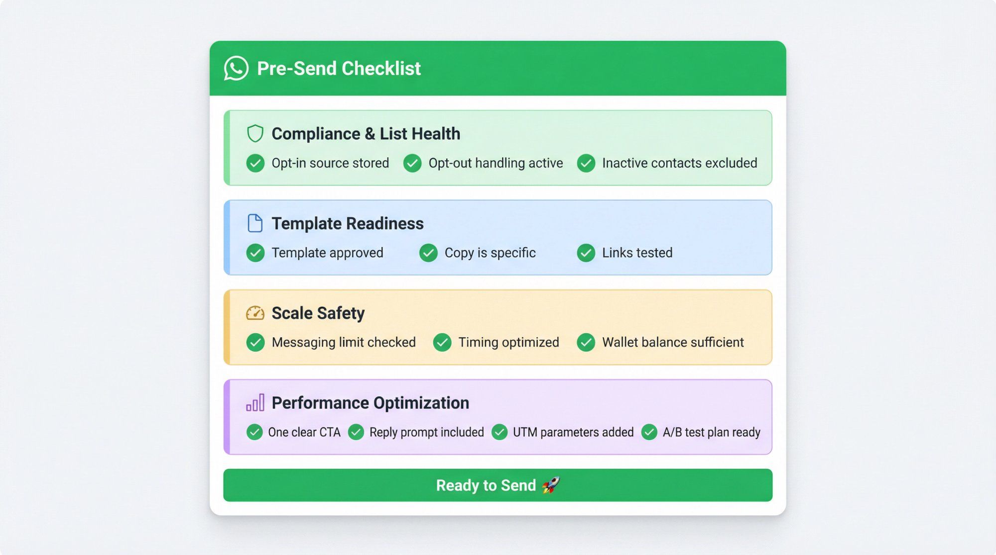 WhatsApp newsletter pre-send checklist UI card with four sections: Compliance, Template, Scale Safety, and Performance