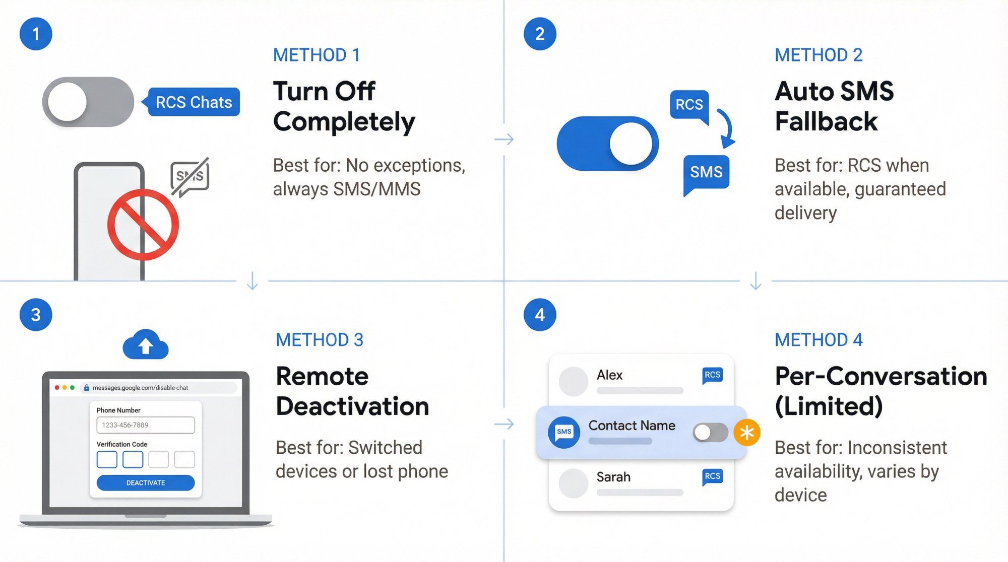 Visual comparison of 4 methods to turn off RCS on Android: complete disable, auto SMS fallback, remote deactivation, and per-conversation toggle