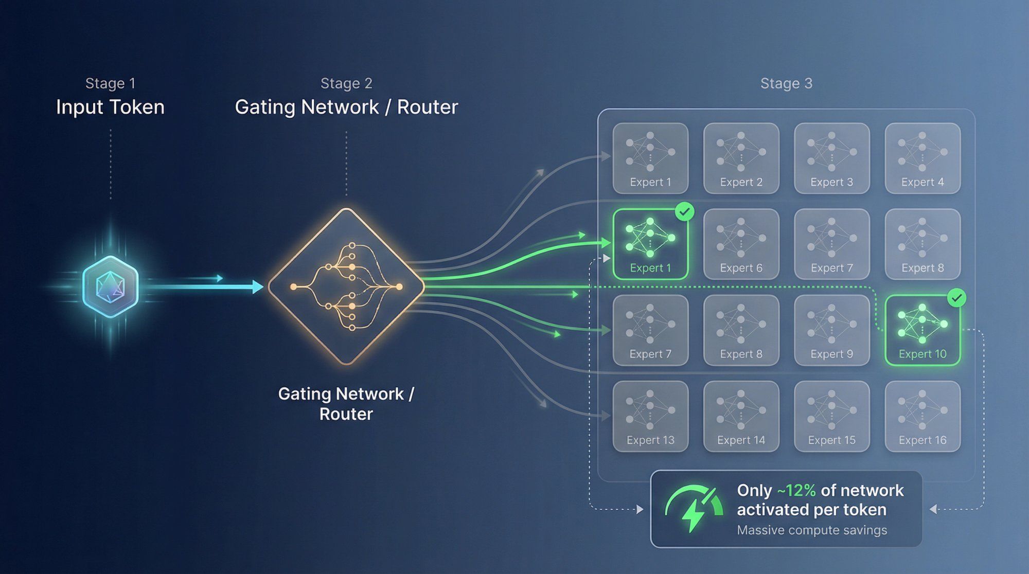Diagram showing how Gemini's Mixture of Experts architecture routes tokens to specialized sub-networks