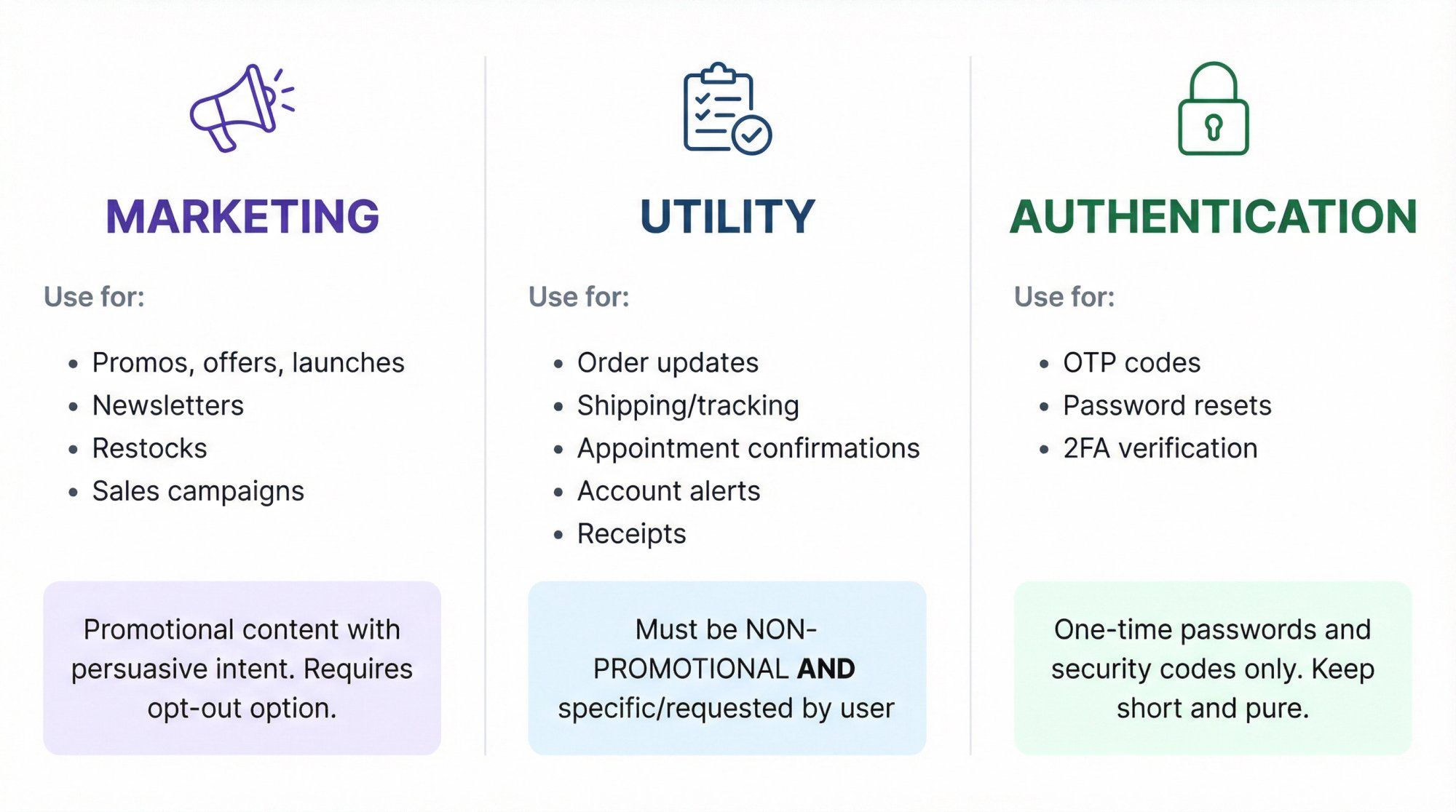 Three-column comparison showing WhatsApp template categories: Marketing, Utility, and Authentication with use cases and requirements
