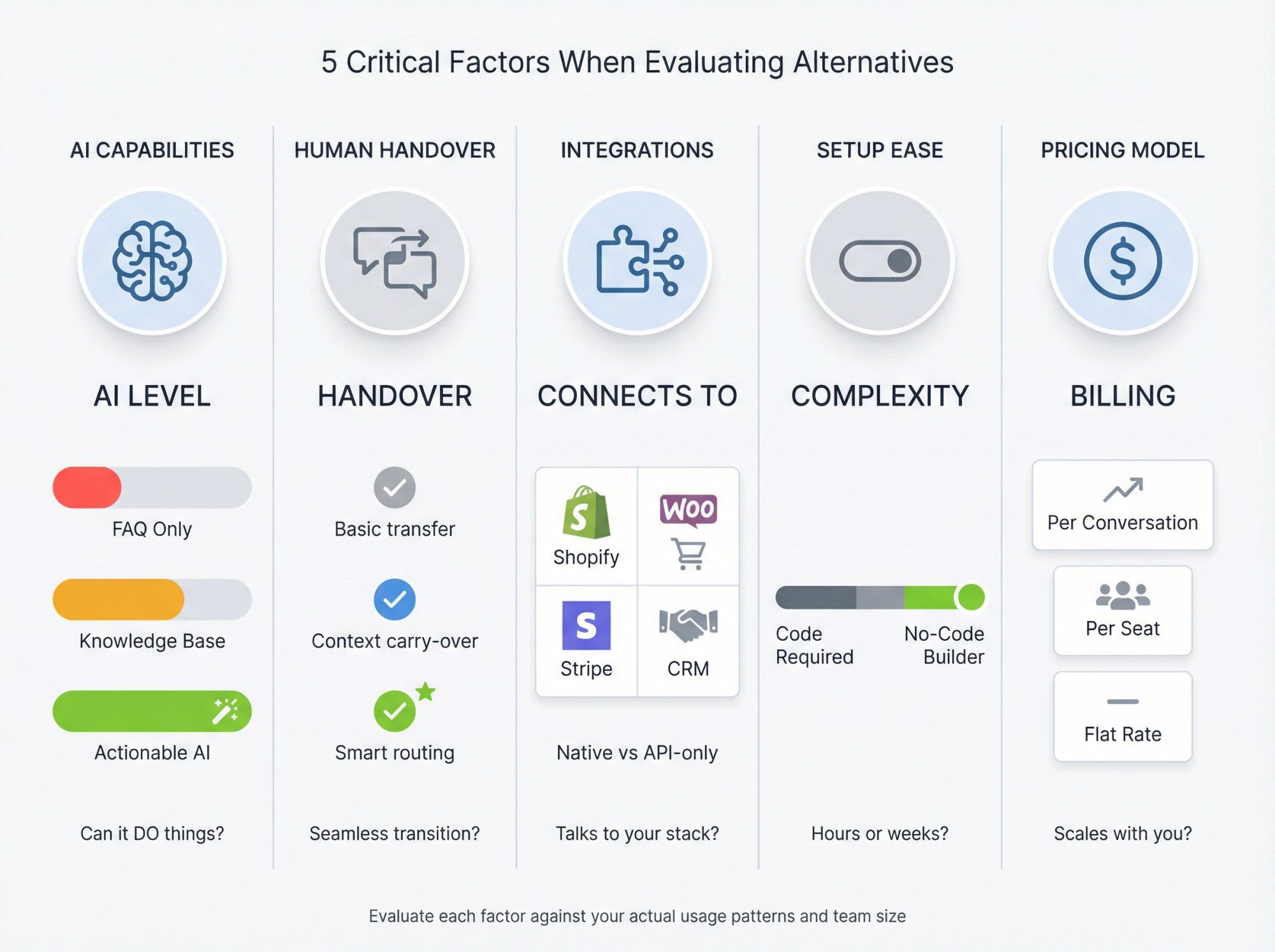 Visual grid comparing five key evaluation criteria for Tidio alternatives: AI capabilities, human handover features, integrations, and setup complexity