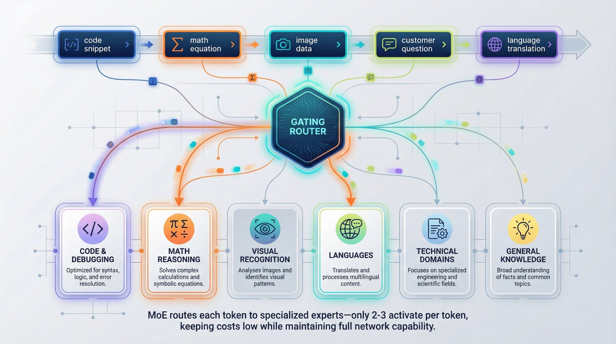 MoE token routing system showing how different AI experts specialize in code, math, visual analysis, and language tasks