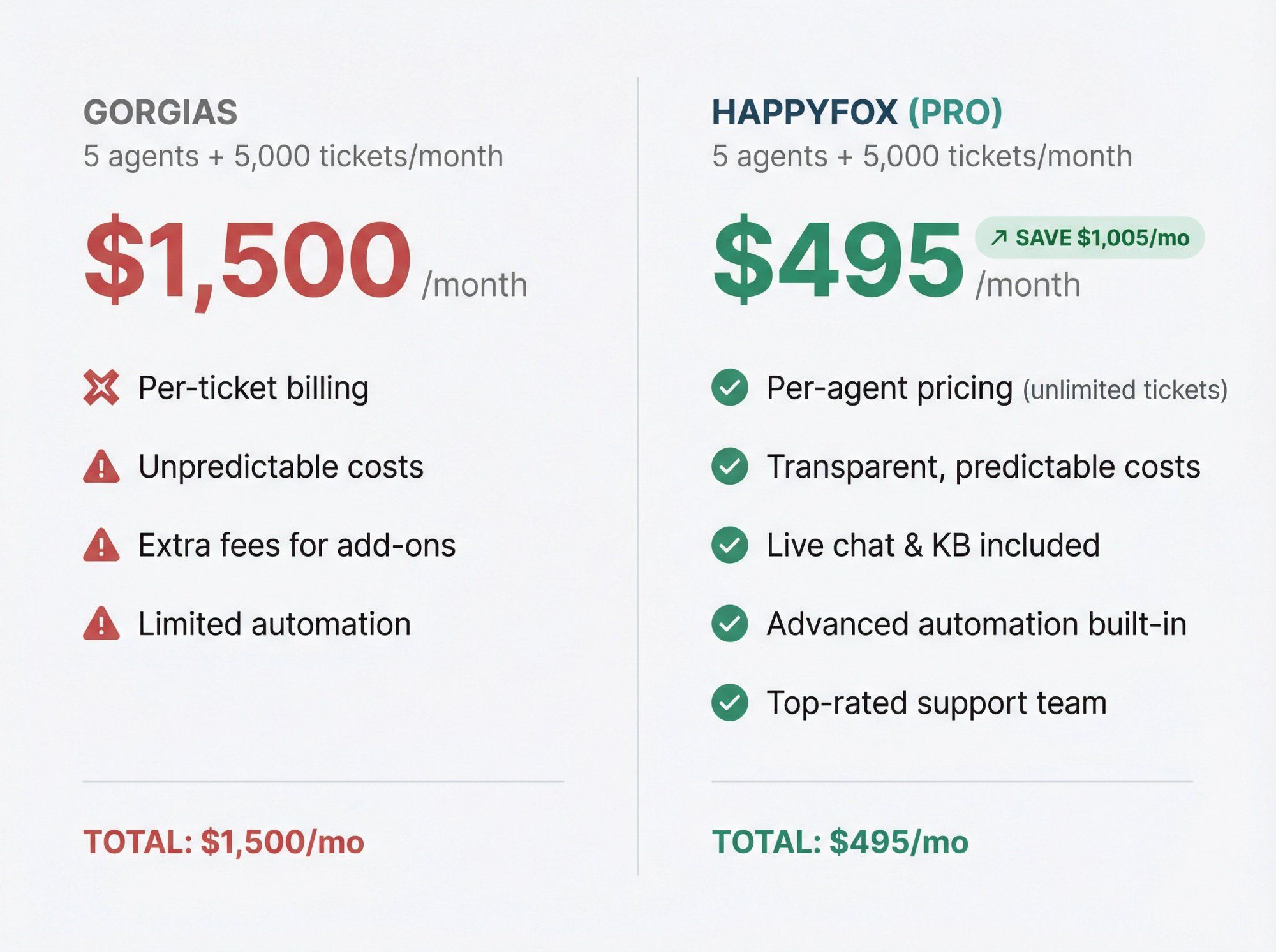 Side-by-side pricing comparison showing HappyFox saves $1,005/month vs Gorgias for 5 agents handling 5,000 tickets