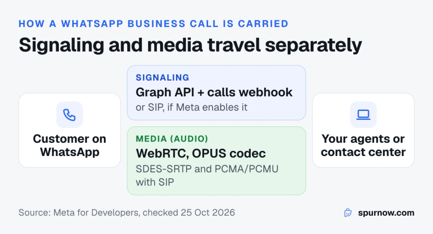 Architecture of the WhatsApp Calling API: signaling over Graph API and webhooks or SIP, media over WebRTC with the OPUS audio codec