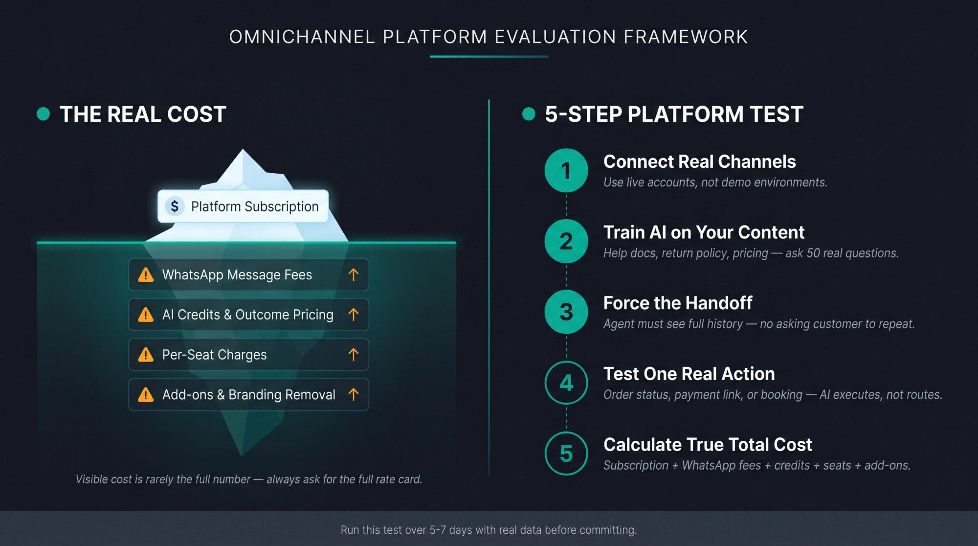 Omnichannel platform buyer's framework showing hidden cost iceberg and 5-step evaluation test checklist