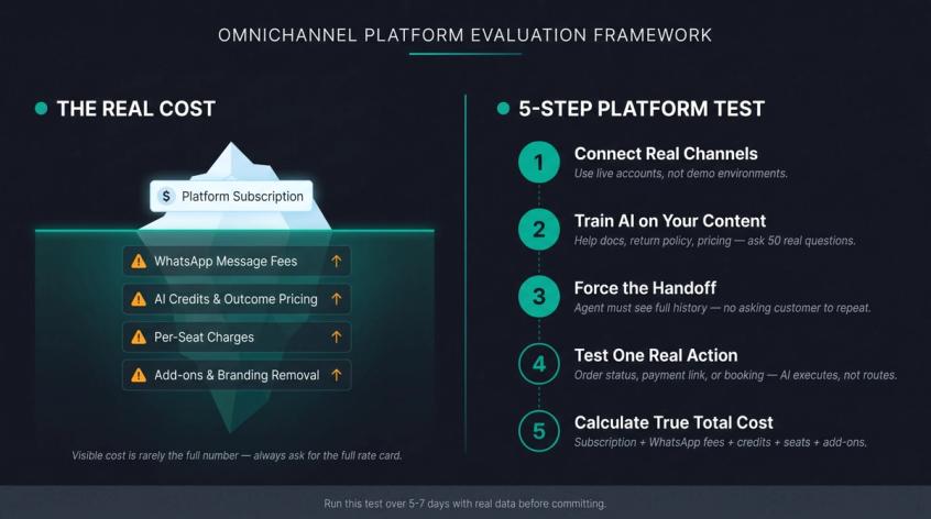 Omnichannel platform buyer's framework showing hidden cost iceberg and 5-step evaluation test checklist