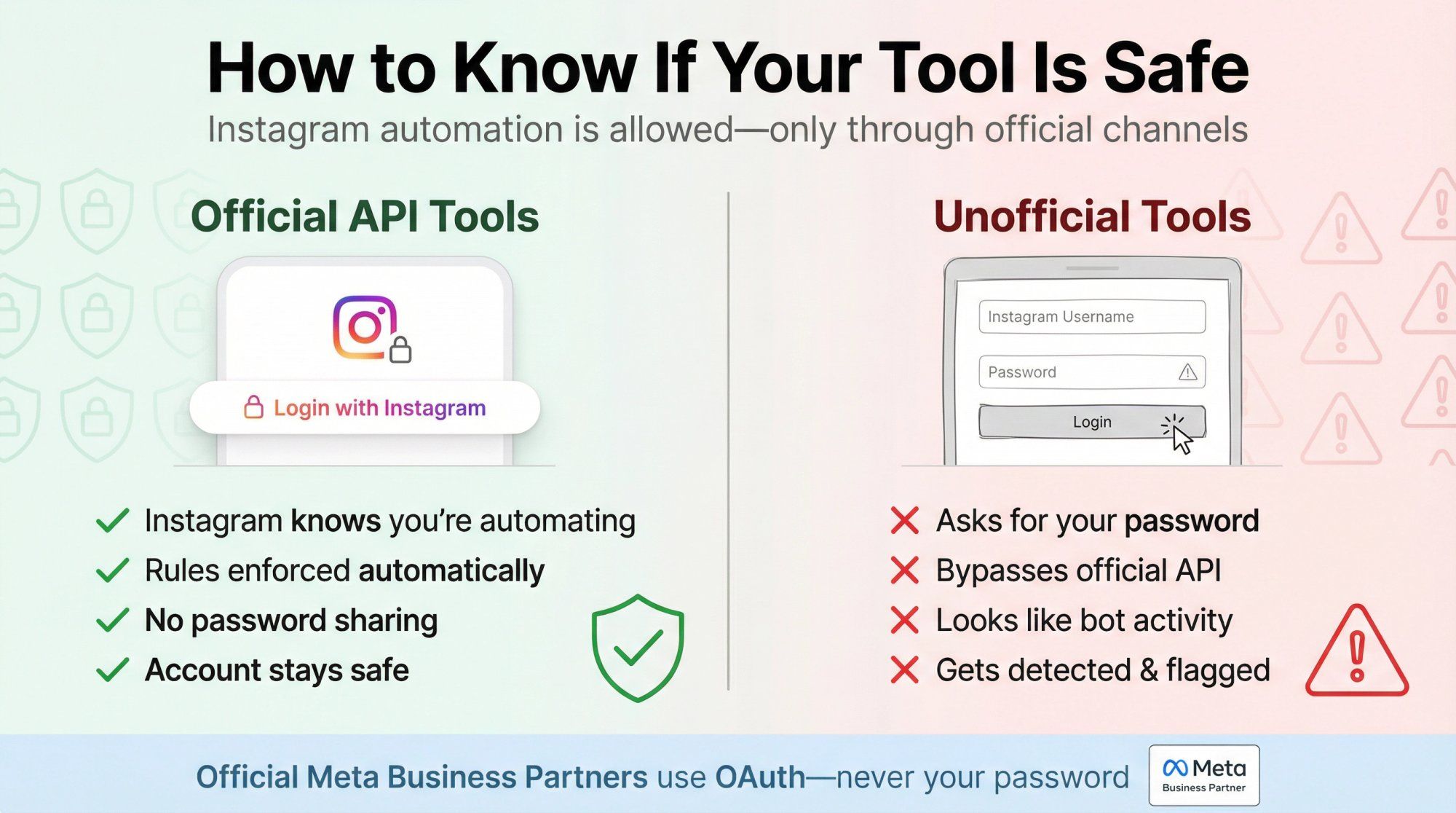 Split-screen comparison showing secure official API authentication vs risky password-sharing tools for Instagram automation