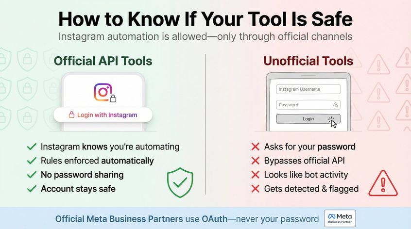 Split-screen comparison showing secure official API authentication vs risky password-sharing tools for Instagram automation