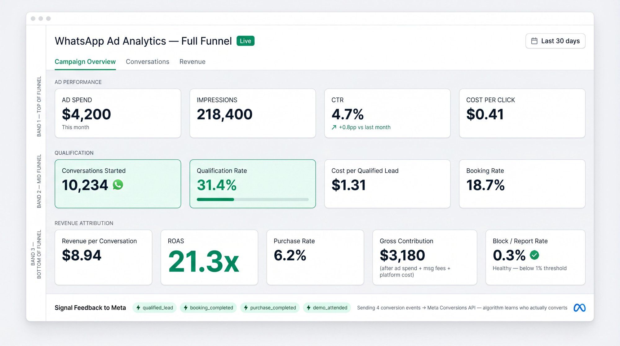 Spur WhatsApp ad analytics dashboard showing full-funnel metrics from ad spend and CTR down to ROAS and gross contribution