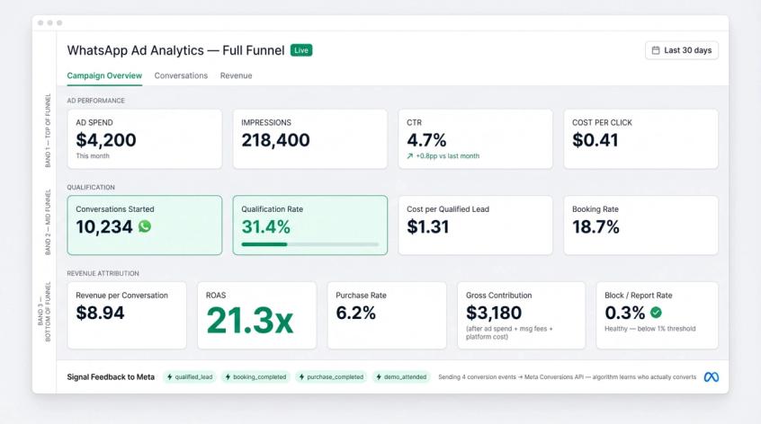 Spur WhatsApp ad analytics dashboard showing full-funnel metrics from ad spend and CTR down to ROAS and gross contribution