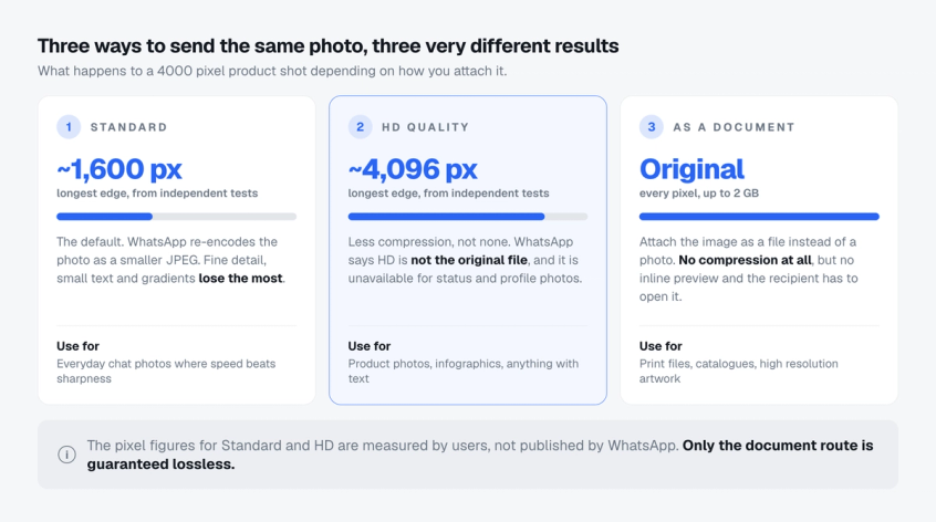 Three cards comparing what happens to a 4000 pixel photo on WhatsApp: Standard quality shrinks it to about 1,600 pixels, HD quality keeps about 4,096 pixels with less compression, and sending as a document keeps the original file up to 2 GB