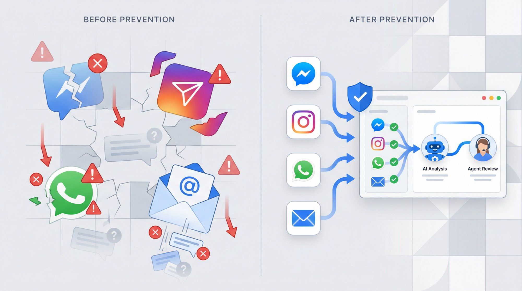 Split-panel comparison showing chaotic message routing gaps versus organized prevention system with unified inbox