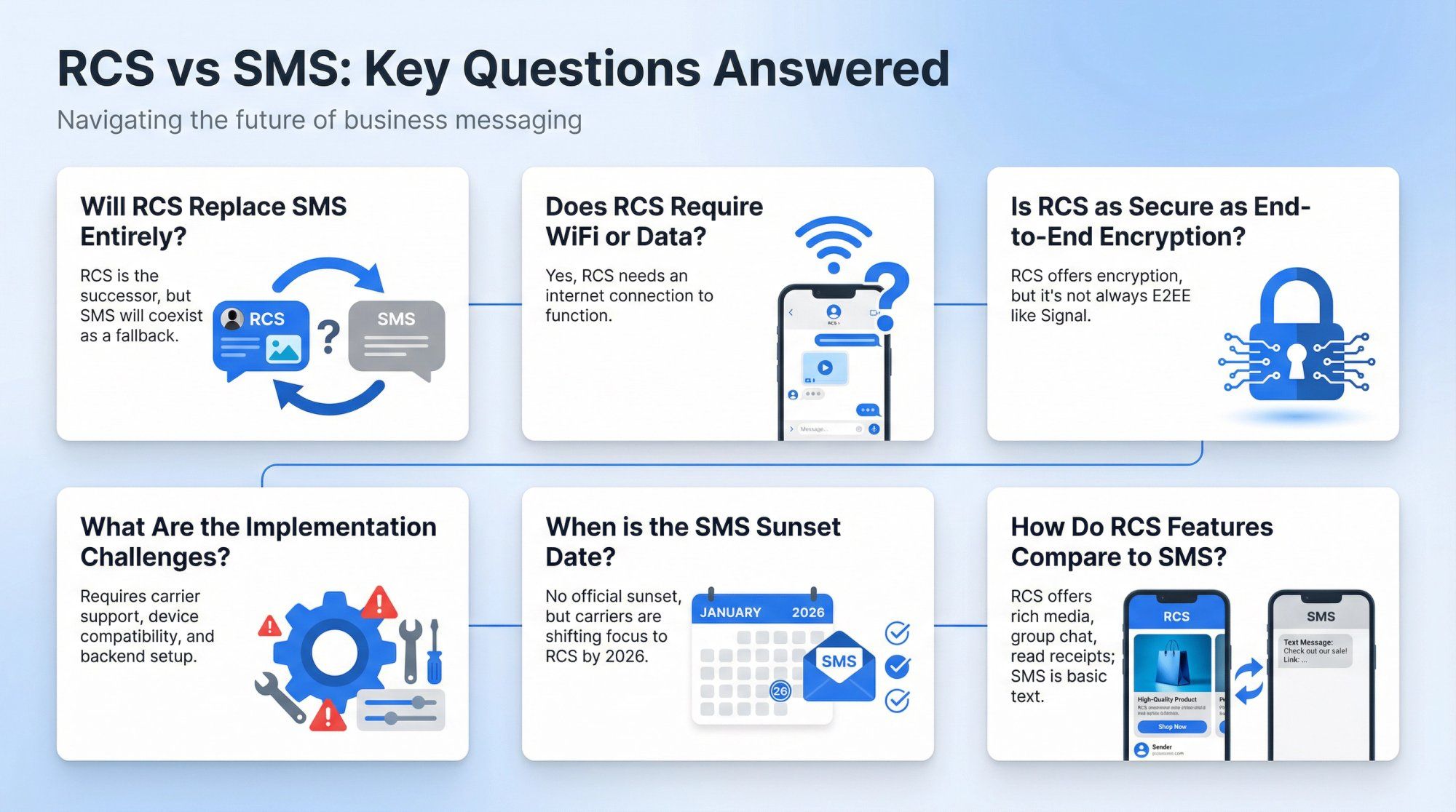 Visual FAQ guide showing key RCS vs SMS decision points with icons for encryption, internet connectivity, and implementation