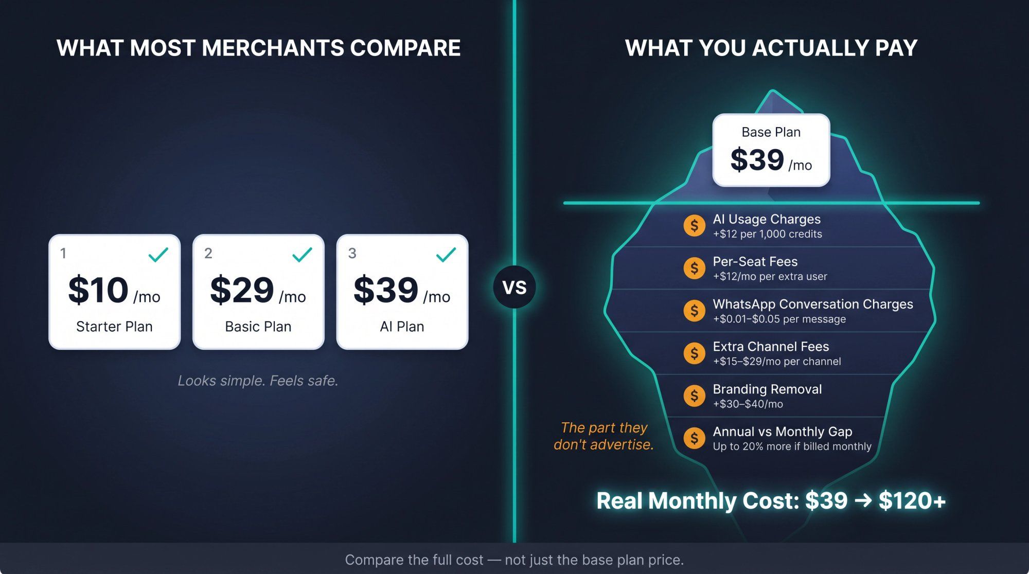 Iceberg diagram: chatbot base plan vs full true cost with AI usage fees, seat fees, and WhatsApp charges below the surface