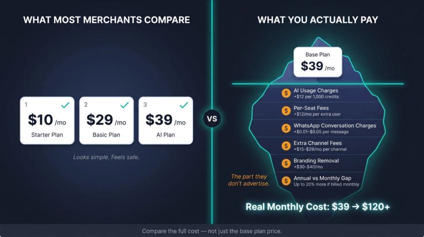 Iceberg diagram: chatbot base plan vs full true cost with AI usage fees, seat fees, and WhatsApp charges below the surface