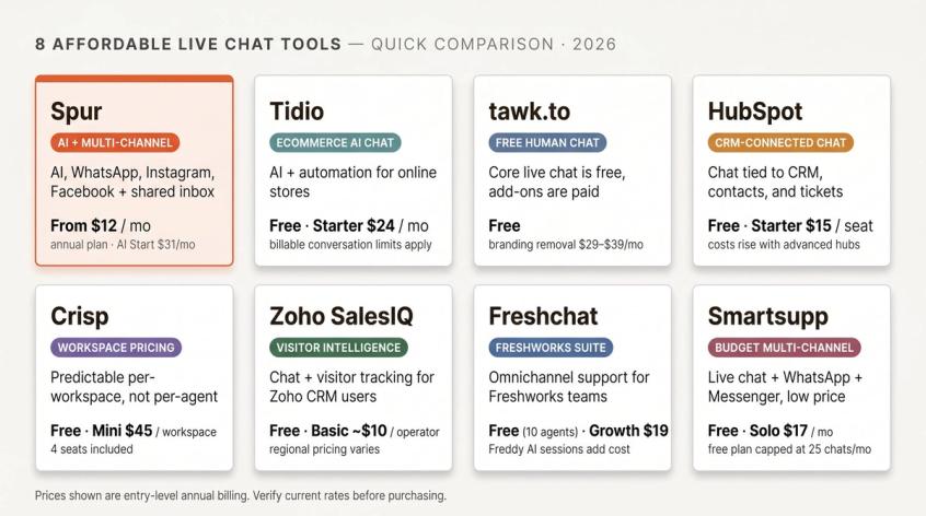 Comparison tile grid of 8 affordable live chat tools for small business — best use case and entry price for each tool