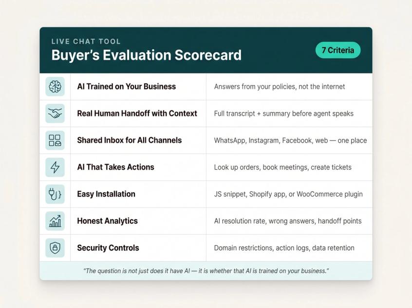 Live chat buyer's guide scorecard showing 7 evaluation criteria including AI training, human handoff, and security