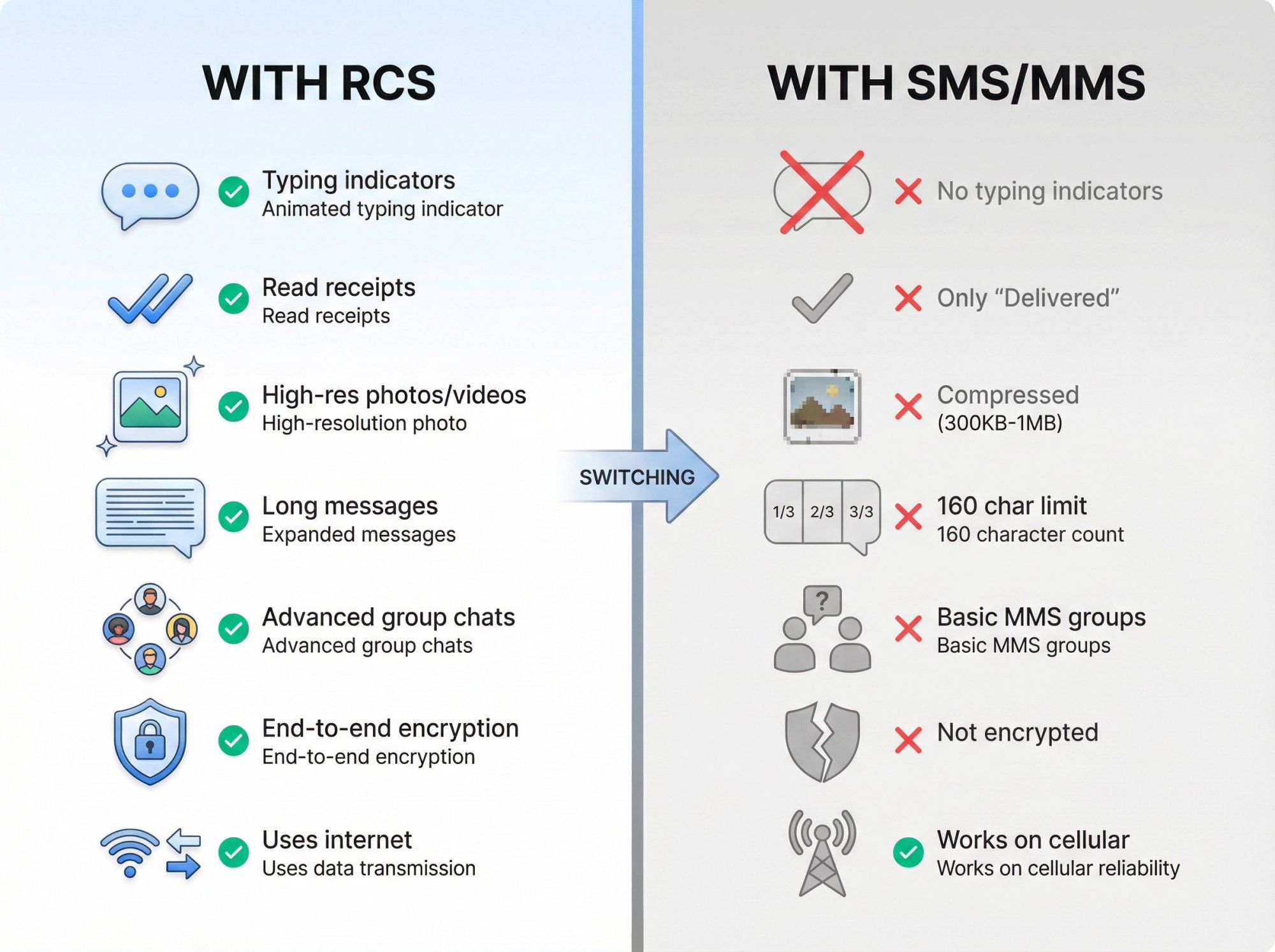 Split-screen visual comparison showing rich RCS messaging features on left versus basic SMS/MMS limitations on right