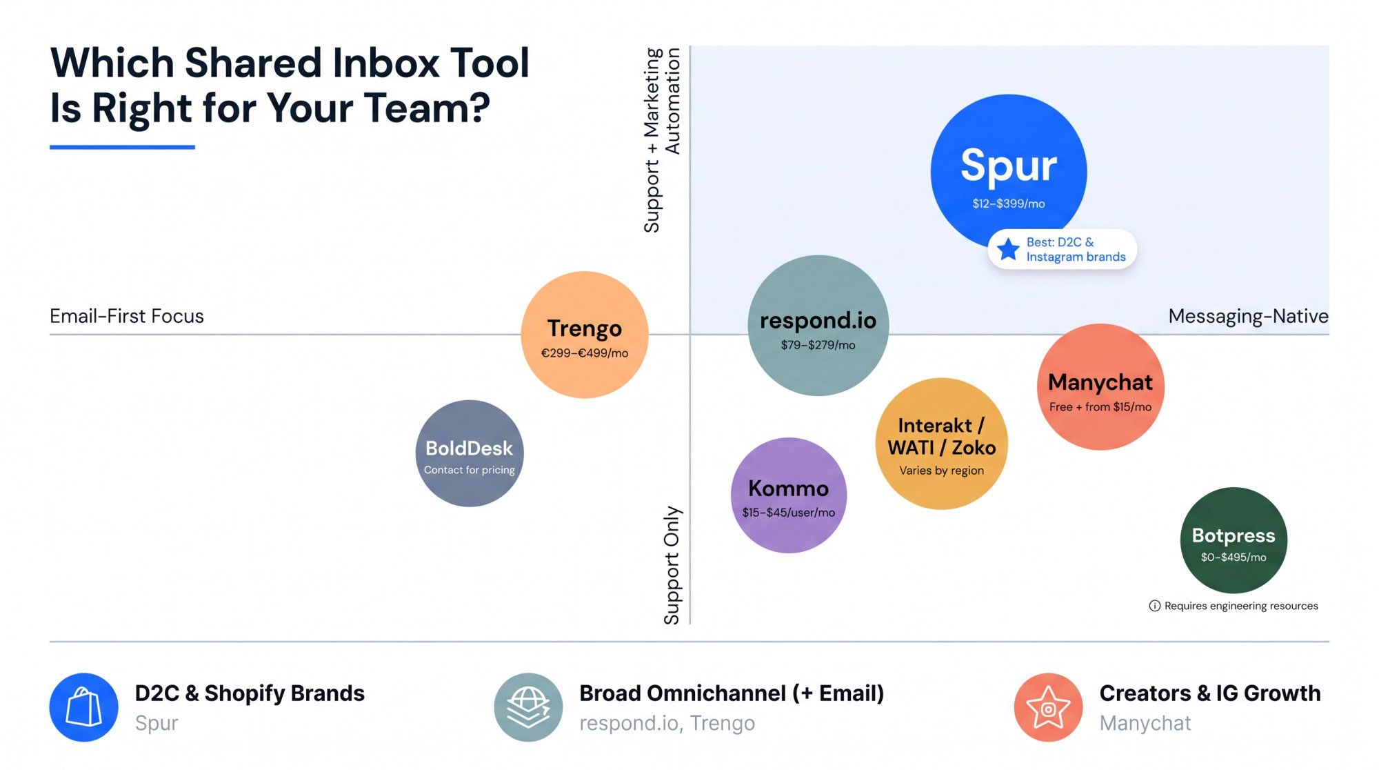 Positioning map comparing 8 shared inbox tools for WhatsApp teams across messaging-native depth and marketing automation capability