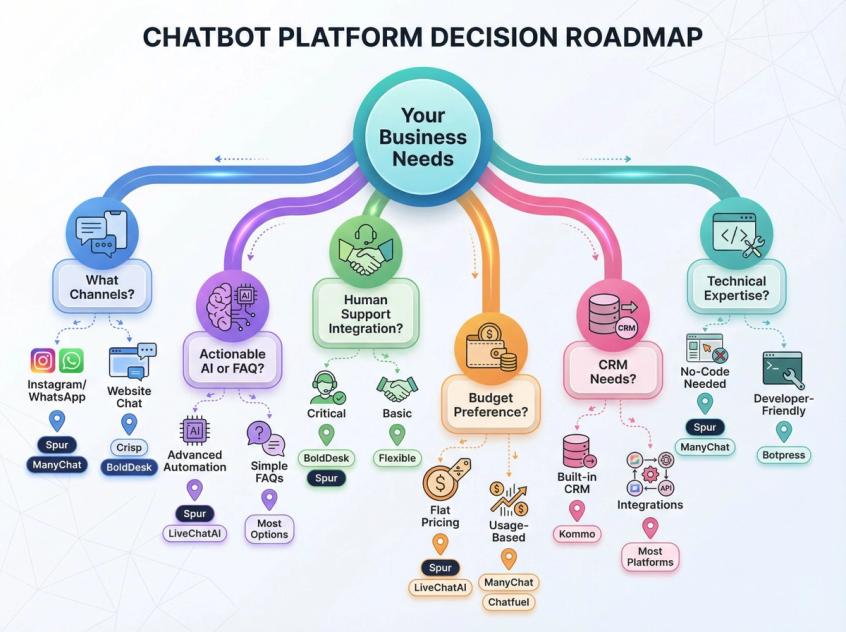 Interactive decision flowchart showing 6 key questions to help choose the best BotPenguin alternative