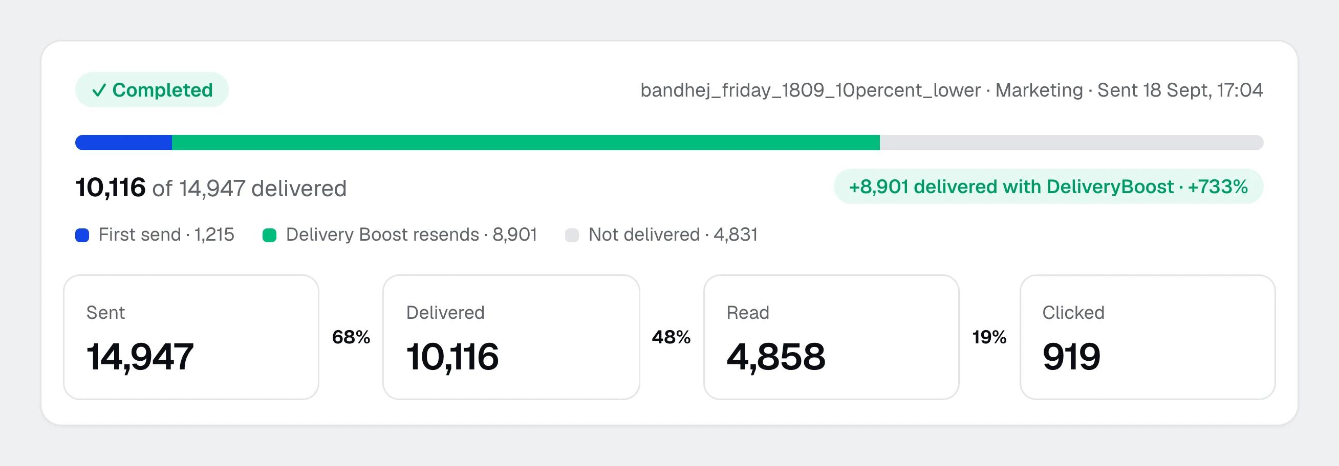 The broadcast's delivery card in Spur: completed, 10,116 of 14,947 delivered, a bar split into 1,215 from the first send and 8,901 from Delivery Boost resends, and a chip reading +8,901 delivered with DeliveryBoost, +733%. Below it, 14,947 sent, 10,116 delivered, 4,858 read and 919 clicked.