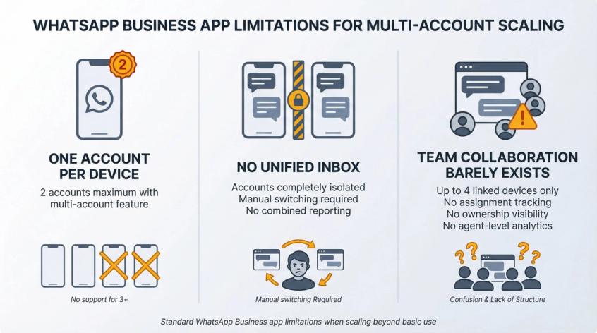 Three-panel comparison showing WhatsApp Business app limitations: device restriction, isolated inboxes, and minimal collaboration