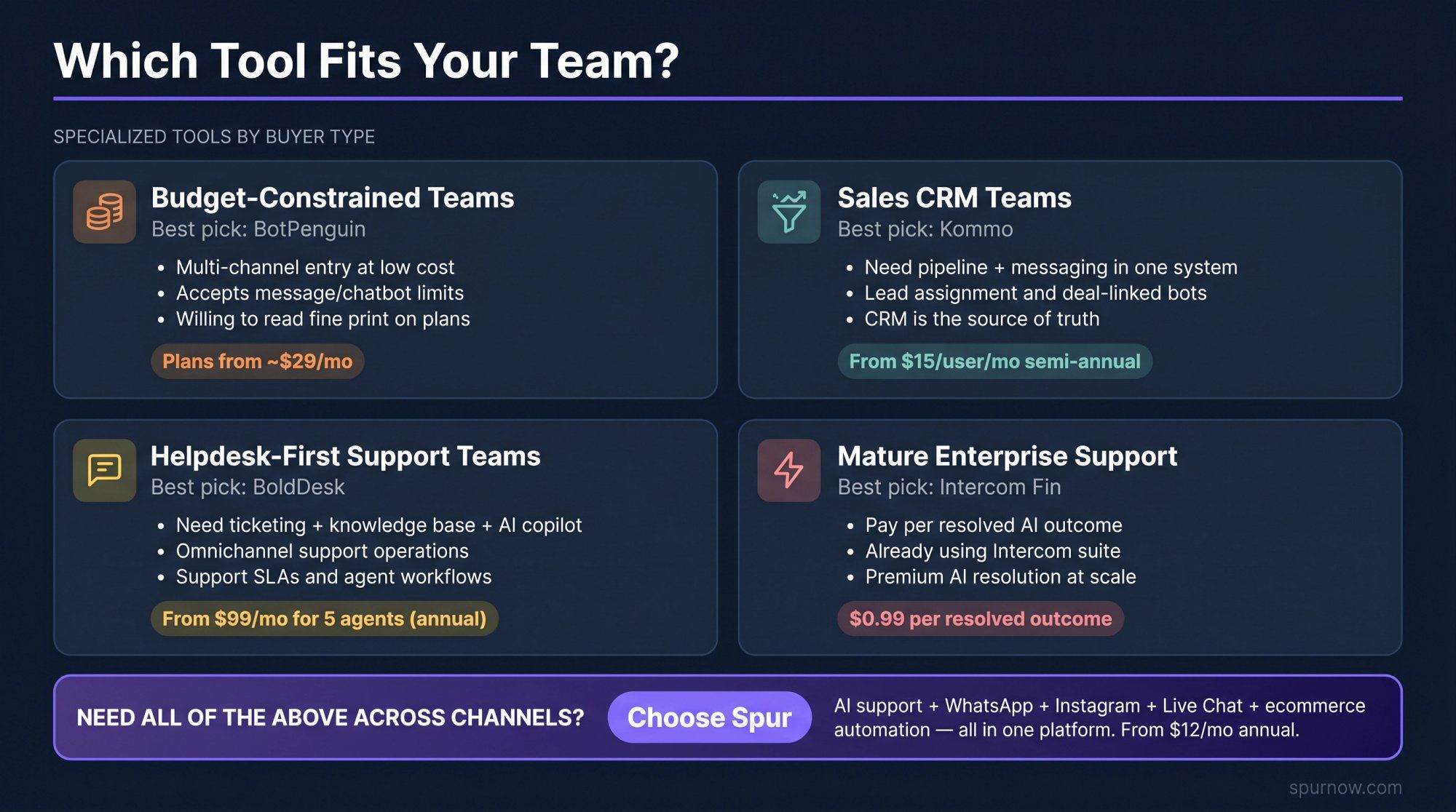Decision matrix comparing four chatbot tool archetypes: budget starter, sales CRM, helpdesk, and enterprise AI vs. Spur multi-channel