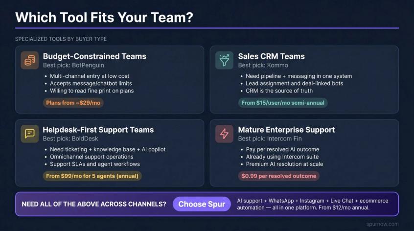Decision matrix comparing four chatbot tool archetypes: budget starter, sales CRM, helpdesk, and enterprise AI vs. Spur multi-channel
