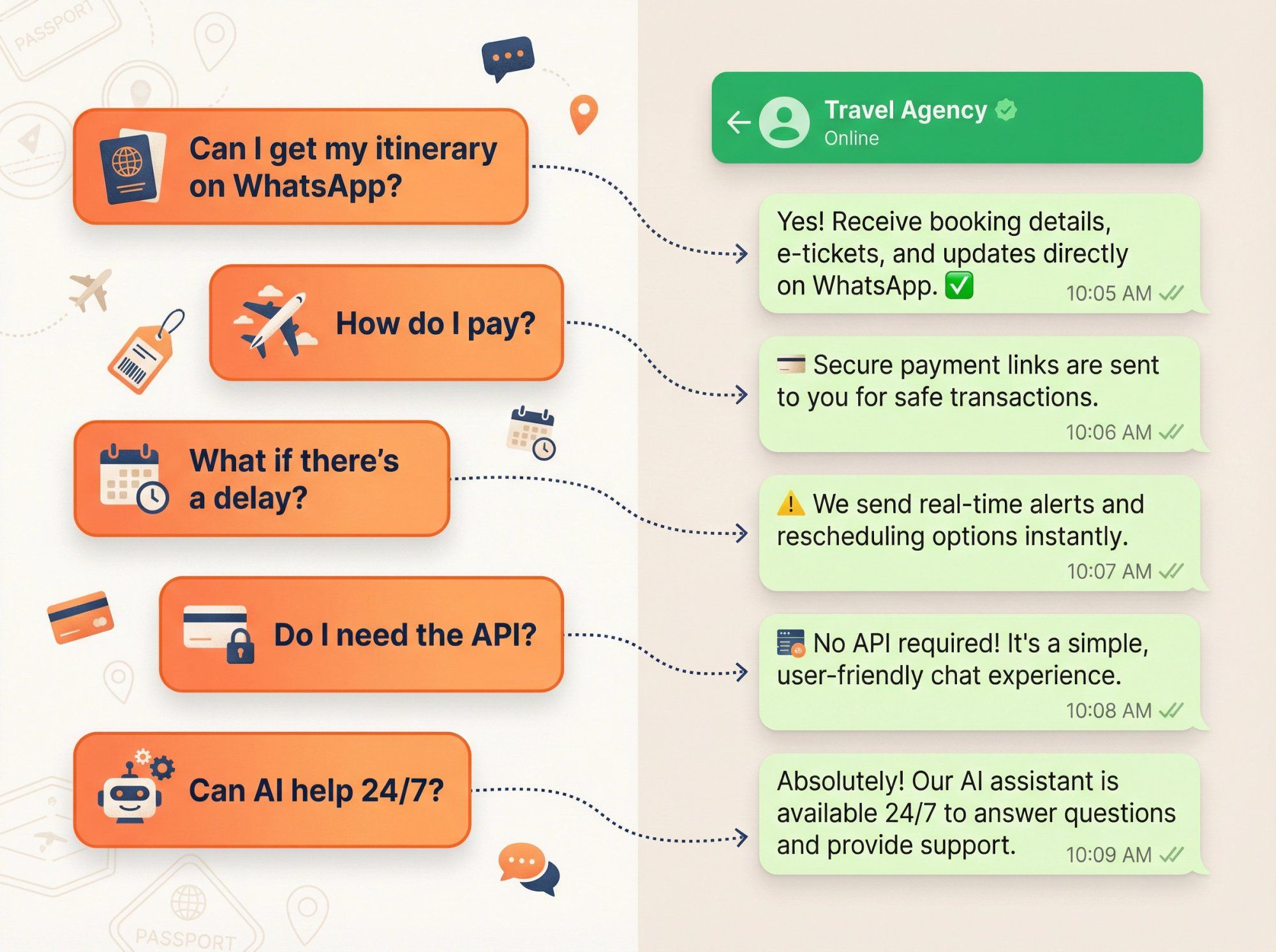 Travel agency FAQ answered via WhatsApp automation with common questions and instant responses