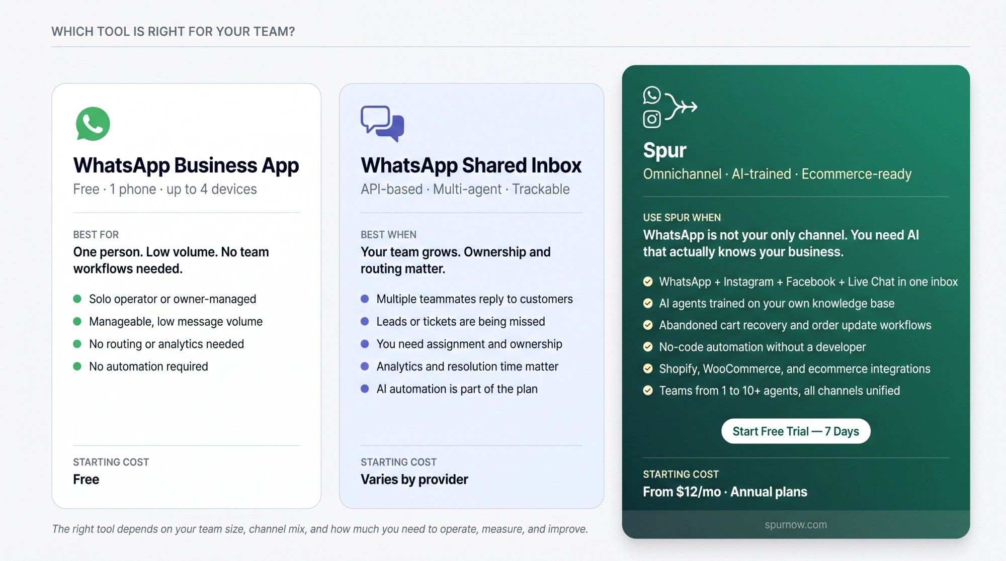Three-column decision guide comparing WhatsApp Business App, WhatsApp Shared Inbox, and Spur for team messaging